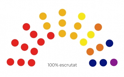El PSC ha obtingut 10 regidors dels 27 totals. | Elaboració pròpia